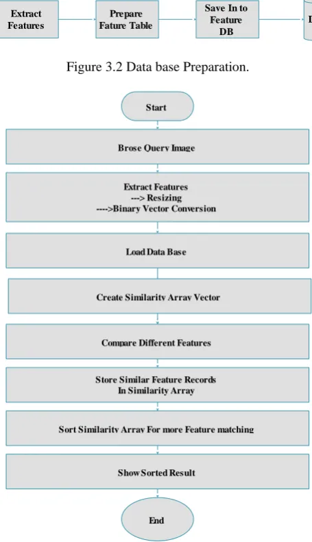 Figure 3.2 Data base Preparation. 