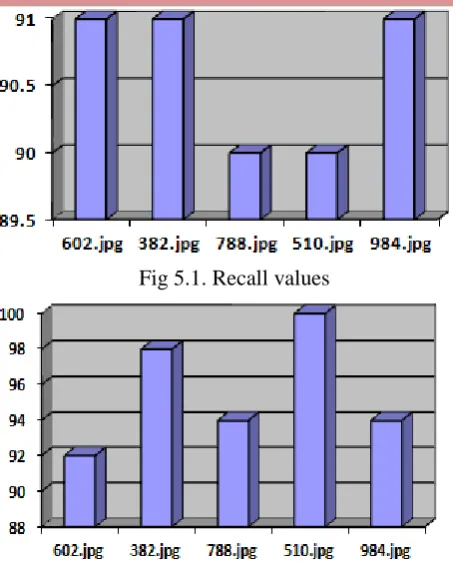 Fig 5.1. Recall values 