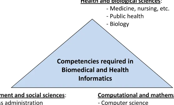 Figure 2Broad categories of competencies in biomedical and health informaticsBroad categories of competencies in biomedical and health informatics.