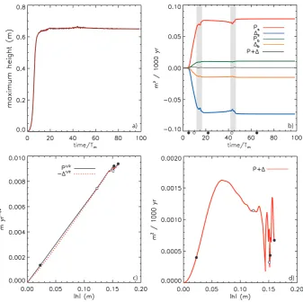 Fig. 10. (a) Time evolution of the bedforms. (b) Time evolution of production and dissipation terms due to suspended load and bedloadsediment transport and their sum