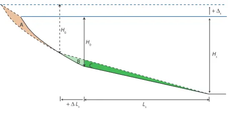 Fig. 11. Sketch of evolution of the shelf geometry under sea levelrise �s. In the case of Bruun (1954): A=B