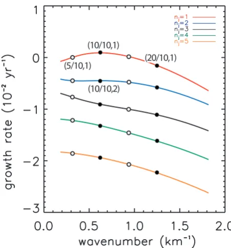 Fig. 2. Linear growth rates for cross-shore mode nj as a function ofthe longshore wavenumber