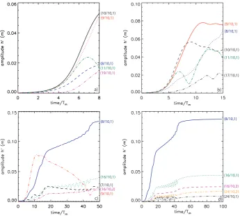 Fig. 6. Time evolution of instantaneous globalwhich jumps occur in the curves for (a) growth rate ˜σr and (b) migration speed V˜m