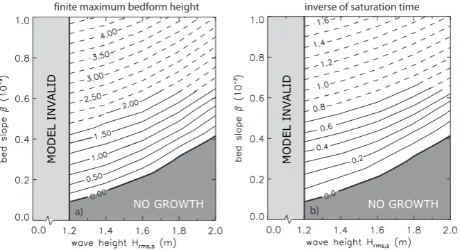 Fig. 9. Contour plot of equal (a) ﬁnite maximum height (m) of the bedforms and (b) inverse of time needed for saturation (10−3 yr−1) inthe Hrms,s − β plane