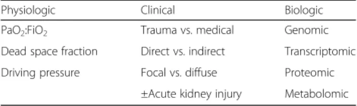 Table 2 The Berlin Definition of ARDS categorizes patients according to the severity of their oxygenation deficit; increasing severity is associated with increased mortality [1]