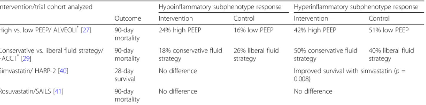 Table 3 Subphenotype-specific treatment response in the reanalyses of outcomes in four different clinical ARDS trials
