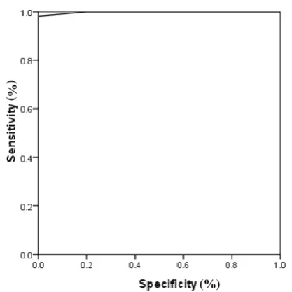 Fig. 3.  diagnostic marker of azoospermia using T/S values (area under the ROC curve = 99.8%)