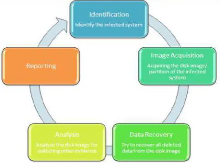 Figure 2: Common Digital Forensic Model 