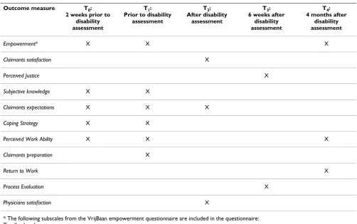 Table 1: Schedule of measurements