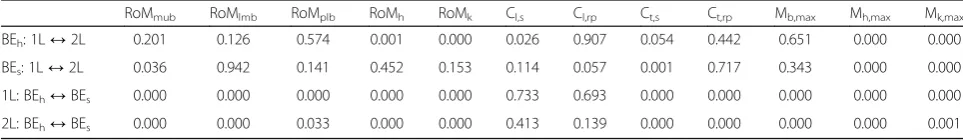 Table 2 Ranges of motions (RoMs) and maximal external joint moments. RoM [°] of middle to upper back (RoM(Cthe sagittal plane for the different types (BEmiddle back (RoMmub), lower tolmb), pelvis to lower back (RoMplb), hip (RoMh) and knee (RoMk), lumbar and thoracic curvature [1/m] at startingl,s, Ct,s) and reversal point (Cl,rp, Ct,rp) as well as maximal joint moments [Nm/kg] of back (Mb,max), hip (Mh,max) and knee (Mk,max) inh, BEs) and versions (1L, 2L) of BE were given