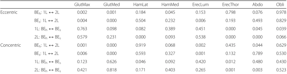Table 5 The p-values for muscle activity within and between types and versions