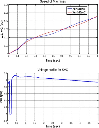 Table 5.1 Reactive power & voltages with SVC 