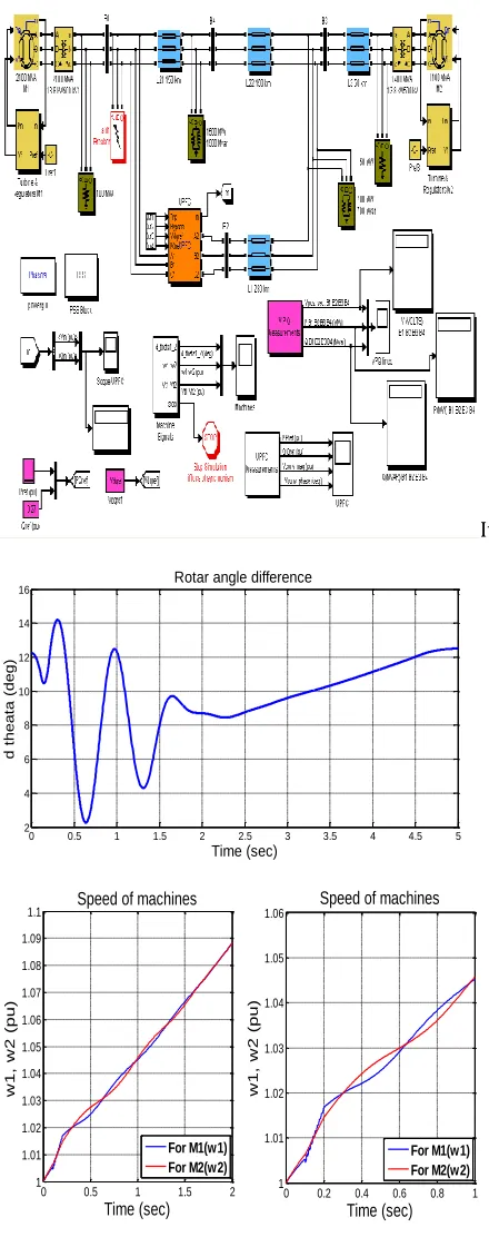 Fig.5.2 Waveforms for STATCOM with 3-Phase (LLL-G) Fault, (a) Rotor angle difference, (b) Speed of machines, (c) Voltages profile, (d) Reactive power profile