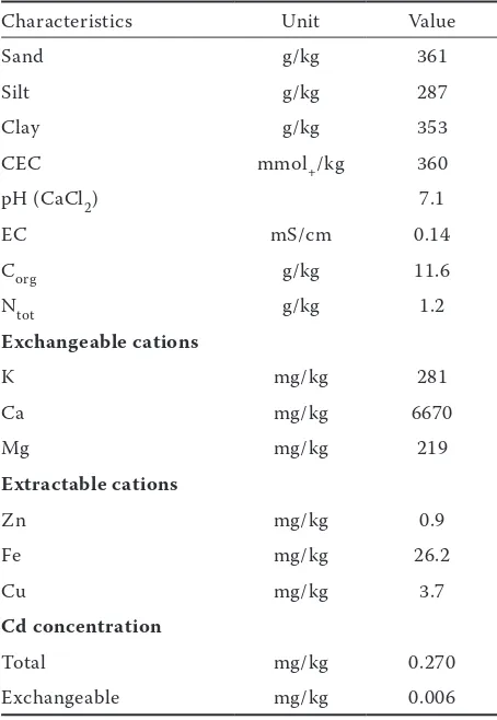 Table 1. Experimental soil properties