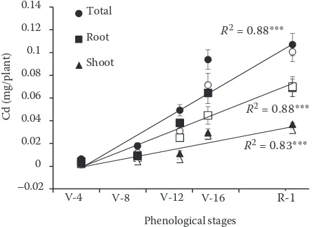 Figure 1. Cd content in total plant, root and shoot of sunflower subjected to two levels of Cd soil contamina-tion (Cd5, white symbols; Cd10, black symbols) during the vegetative growing cycle (V-4, V-8, V-12, V-16) and flower bud stage (R-1)