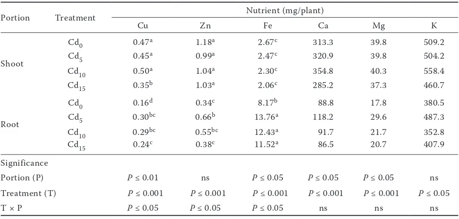 Figure 3. Cd content in total plants, root and shoot of sunflower subjected to several levels of Cd soil contami-nation at the flower bud stage (R-1)