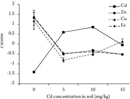 Figure 4. Z scores values performed on translocation factor of Cd and micronutrients (Zn, Cu and Fe)