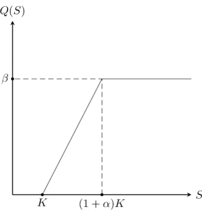 Figure 1. Feature of function Q(S). 