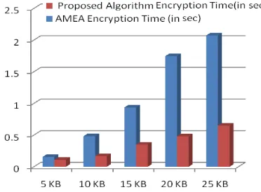 Figure 5: Throughput of AMEA algorithm and Proposed Algorithm 
