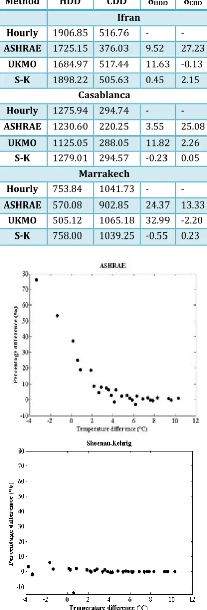 Table 1- Annual HDD and CDD calculated using the models in Ifran Casablanca and Marrakech 