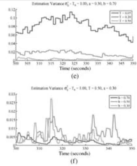 Figure 1 The estimate µij (t) is simulated and compared to the packet success rate xij (t) for varying values of the (a) update relay period Ts, (b) update period T, (c) EWMA coefficient α, The estimation variance σ 2 ij (t) is simulated for varying values