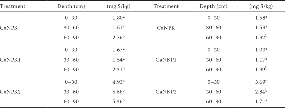 Table 3. Yield, sulphur concentration and its uptake by lupine