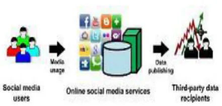 Figure 1. Online social media service [9]. 