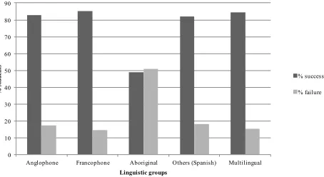 Figure 1. Success and failure levels of the five linguistic groups. 