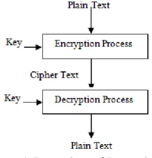 Figure 1: Encryption and Decryption 