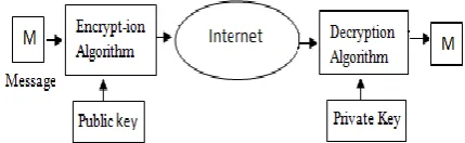 Figure 2 Process of Symmetric Key Encryption Algorithm  