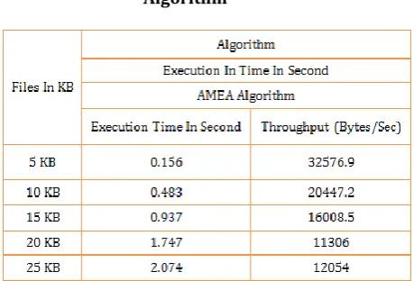 Table 2: Avalanche Effect of AMEA algorithm 