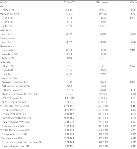 Table 1 Baseline characteristics of the participants of the physical training and nutritional intervention (PTN) group and the socialsupport (SOSU) group