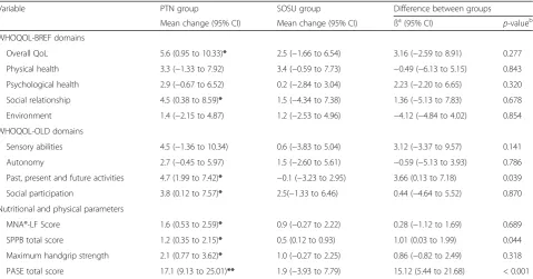 Table 3 Changes in independent variables explaining changes in several QoL domains
