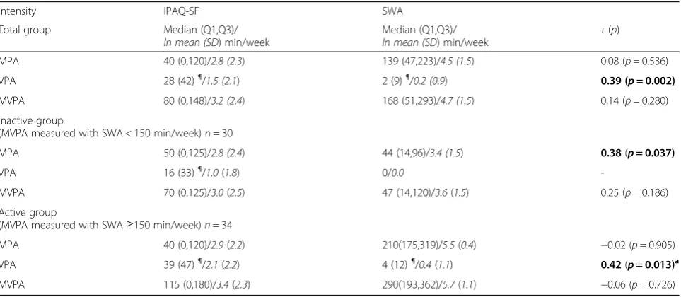 Fig. 2 Bland-Altman plot depicting mean difference for MVPA level over the past week. a inactive group (n = 30) and b active group (n = 34).X-axis represent average of IPAQ and SWA (minutes), Y-axis represents IPAQ minus SWA (minutes)