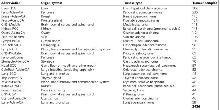 Table 2 WGS feature types used in classi ﬁers.