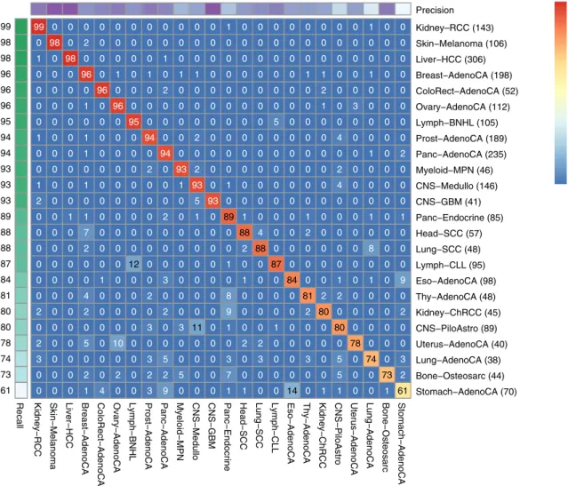Fig. 2 Heatmap displaying the accuracy of the merged classi ﬁer using a held-out portion of the PCAWG data set for evaluation