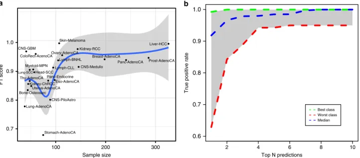 Fig. 3 Performance of the DNN on held-out PCAWG data. a The relationship between training set size and prediction accuracy of the DNN is shown for each tumour type