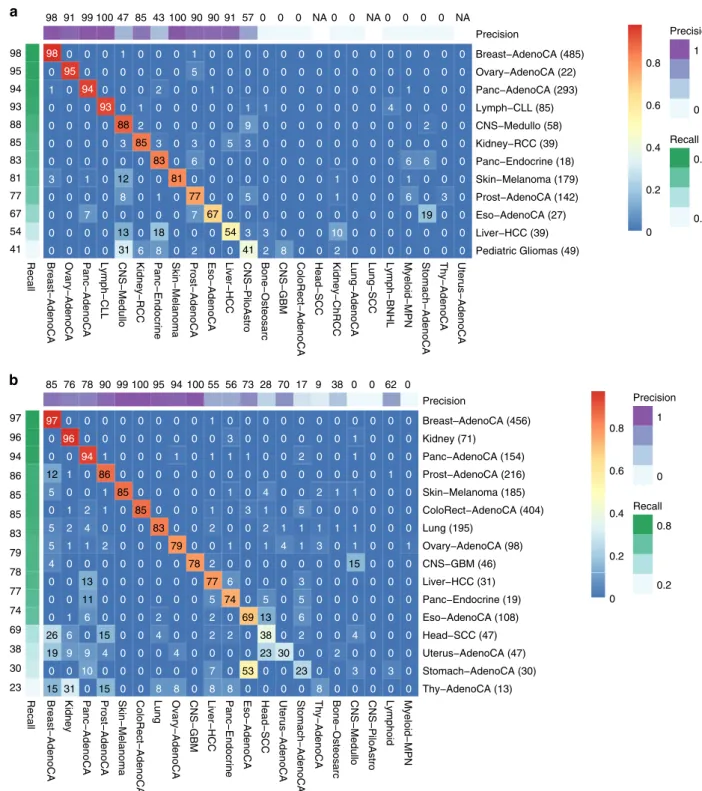 Fig. 4 Prediction accuracy for the DNN against two independent validation data sets. a Primary tumours