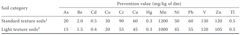 Table 1. Proposed risk elements prevention limits in agricultural soils