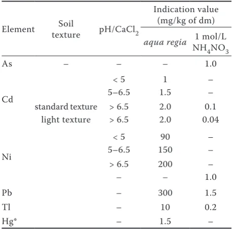 Table 2. Proposed persistent organic pollutants (POPs) prevention limits in agricultural soils