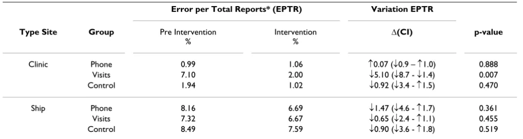 Table 3: Effect of phone calls and supervision visits on timeliness, stratified by type of site