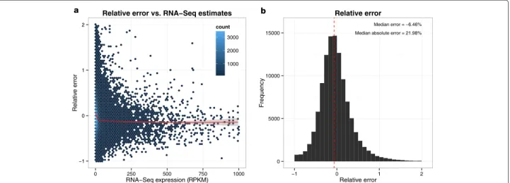 Fig. 1 Estimation accuracy. MaLTE provides an estimate of the RNA-Seq gene expression levels from microarray probe intensities