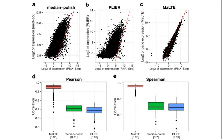 Fig. 2 Within-sample correlation with RNA-Seq. (a, b, c) Scatter plot of gene expression for a single exemplary sample for each method against RNA-Seq