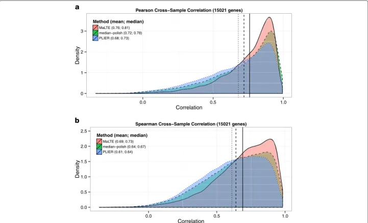 Fig. 3 Cross-sample correlation with RNA-Seq. For each gene, the cross-sample correlation was determined between the gene expression values estimated from the microarrays using MaLTE, median-polish and PLIER