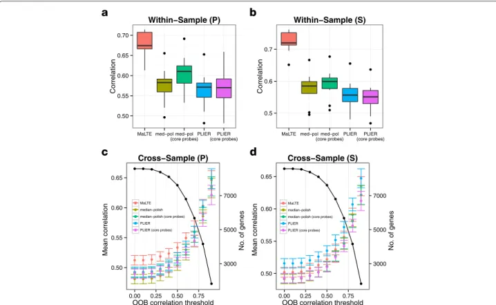 Fig. 5 Application to archived data. MaLTE, trained using the GTEx data, was applied to predict gene expression from published microarray data based on brain samples for which RNA-Seq data was also available