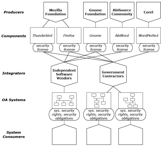 Figure 1: An example of a software acquisition ecosystem in which secure OA systems may be developed  In order to most effectively use an OA approach in developing and evolving a system, it is essential to  consider this OA ecosystem