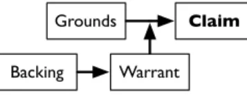 Fig. 1. A claim, supported by grounds, their pertinence to the claim justified by a warrant, whose validity is supported by backing (diagram after [14])