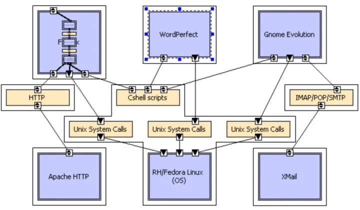 Figure 2. A build-time OA instance for a secure enterprise information system consisting of a  Web browser, word processor, email and calendaring applications, hosted on a network of  servers and host operating system, using a mixed security confinement co