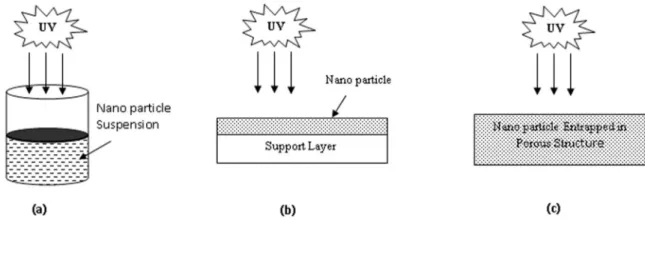 Fig. 2 Different modes of application of TiO 2  nano particle: (a) Suspension mode; (b) Surface immobilization; (c) Entrapped in porous structure