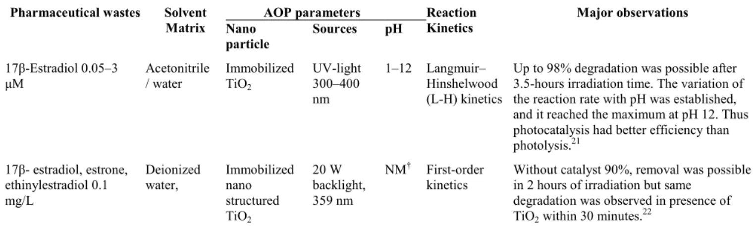 Fig. 1 Schematic representation of photocatalysis of pharmaceutical waste on the surface of TiO 2  nano particle